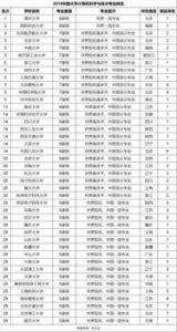 ​计算机排名(2023全国计算机专业大学排名一览表)