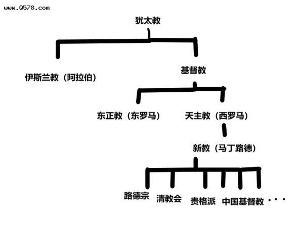 东正教和基督教有什么区别啊