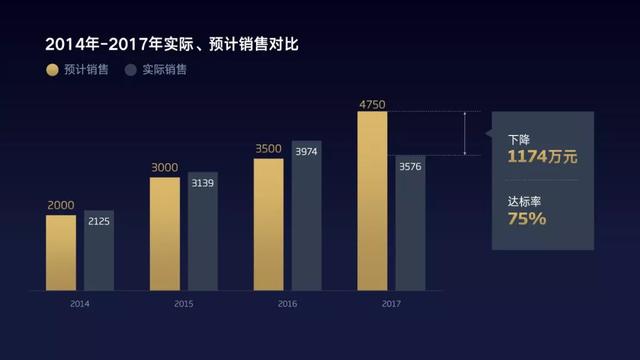 ppt学做图表（手把手教你做出让人眼前一亮的PPT图表）(5)