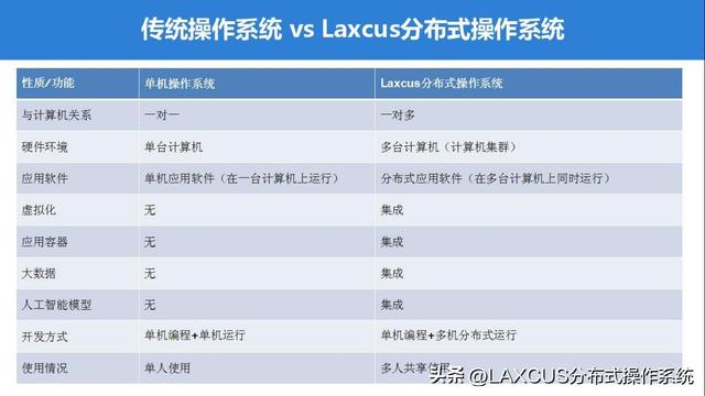 分布式操作系统的特点（再聊分布式操作系统）(2)