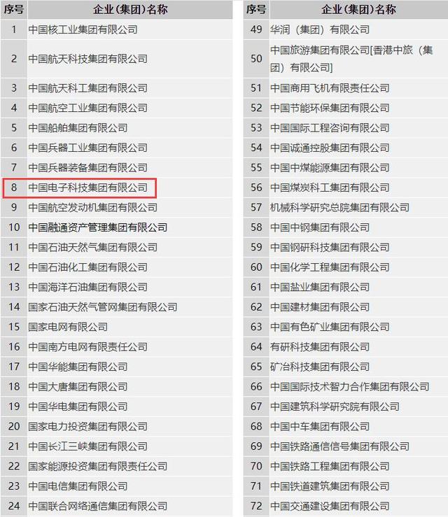 央企前十名有哪些单位（最新央企名录公布）(1)