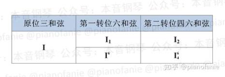 三和弦转位口诀