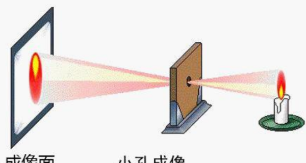 小孔成像的原理,小孔成像的原理图3