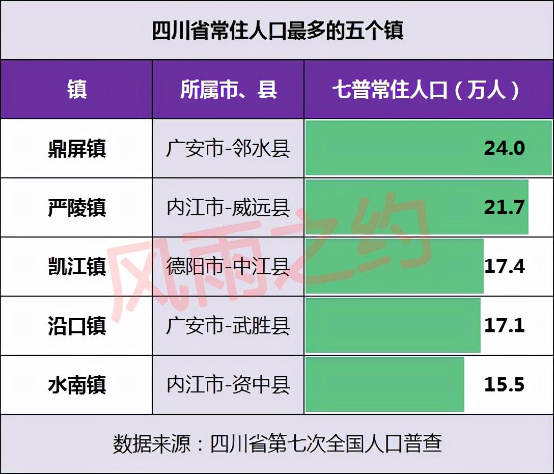 四川人口最多的5个镇(四川人口最多的5个乡)