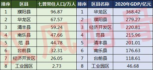 濮阳市有多少人口(濮阳市各区县人口排名)