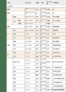 ​历史朝代顺序及帝王简介（历史朝代皇帝）