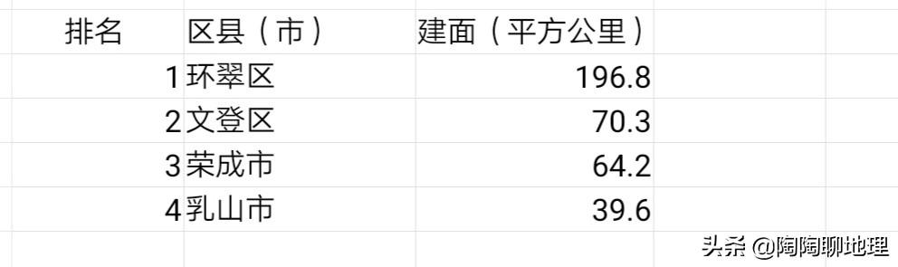 威海哪个区面积最大(山东威海市2区2市建成区面积排名)