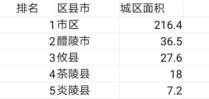 株洲市哪个县面积最大(株洲市各区县面积排名)