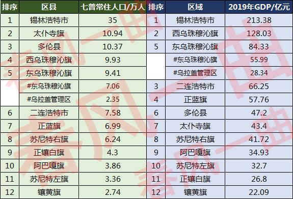锡林郭勒盟有多少人口(锡林郭勒盟各旗县人口排名)