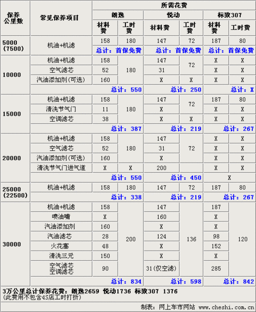 三、费用