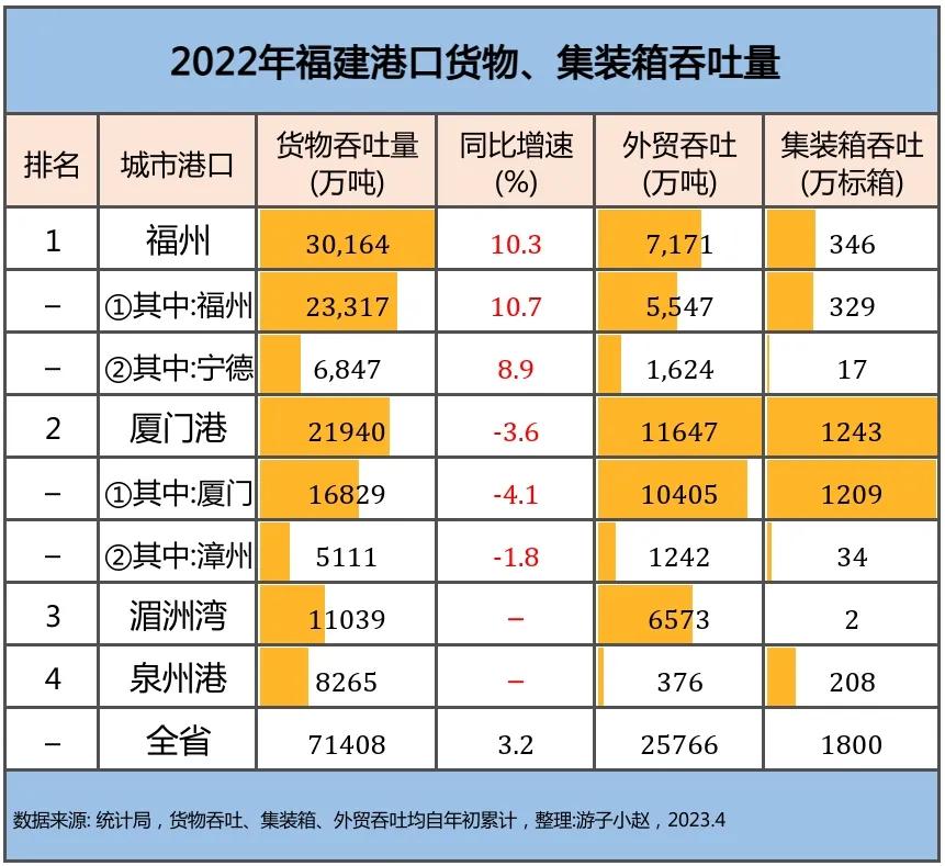 2022年福建港口货物吞吐量：福州港领先厦门，泉州港很意外