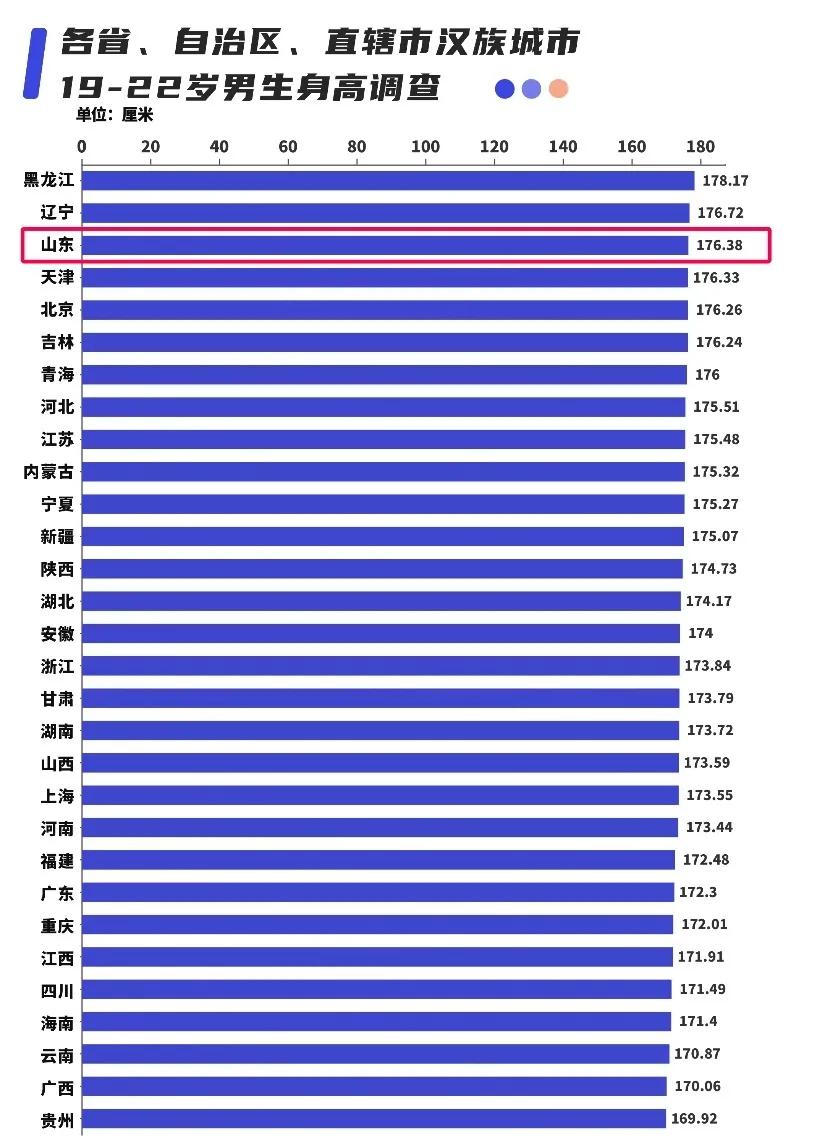 山东男人平均身高略低于黑龙江及辽宁（山东男人平均身高多少）