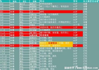 ​朱元璋26个儿子下场，出生早的没有几个能安享晚年