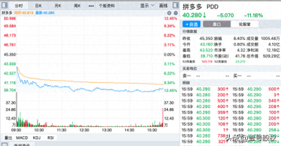 ​拼多多股价大跌11%，市值蒸发超400亿，发生了什么？