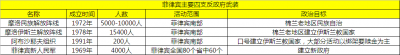 ​菲律宾四支主要反政府武装中最顽强的要数菲律宾新人民军