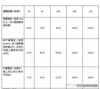 ​2023品牌除湿机十大排名  （除湿机十大排行榜）