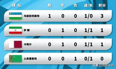 ​U23亚洲杯最新积分榜：东道主+澳洲排榜首，四支中亚球队取1分