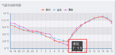​未来8天，溧阳天气看哭了