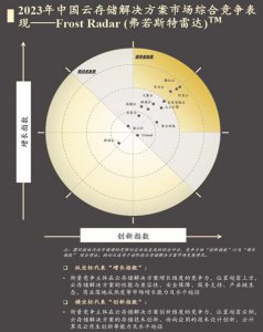 ​中国云存储市场综合竞争力：腾讯云存储第一