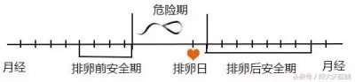 ​安全期是怎么算的,真的安全吗 安全期该怎么算