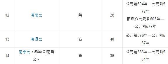 秦朝的31位皇帝都有谁?