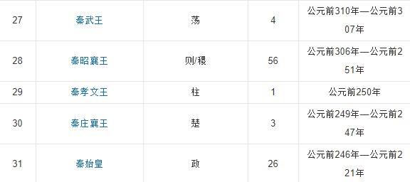 秦朝的31位皇帝都有谁?