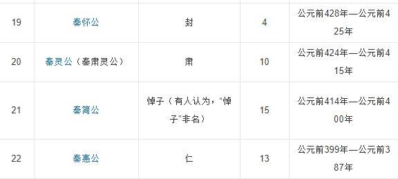秦朝的31位皇帝都有谁?