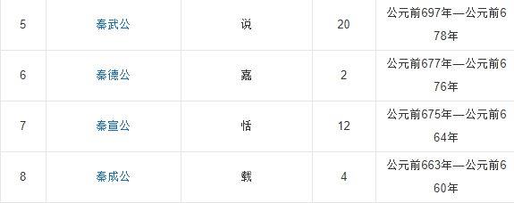 秦朝的31位皇帝都有谁?