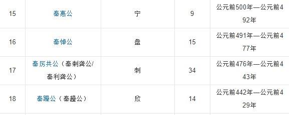 秦朝的31位皇帝都有谁?