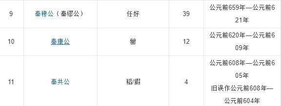 秦朝的31位皇帝都有谁?