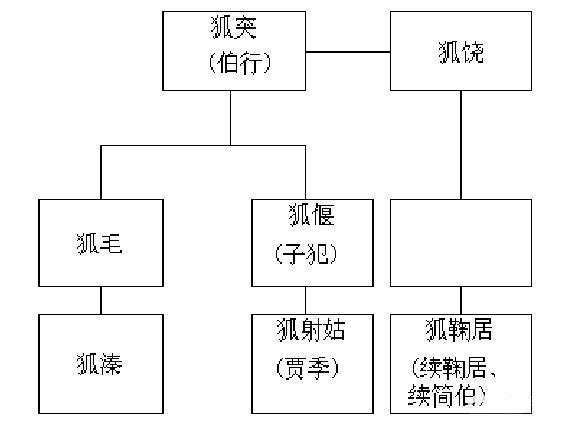 春秋时期晋国狐偃家族为何衰败这么快?