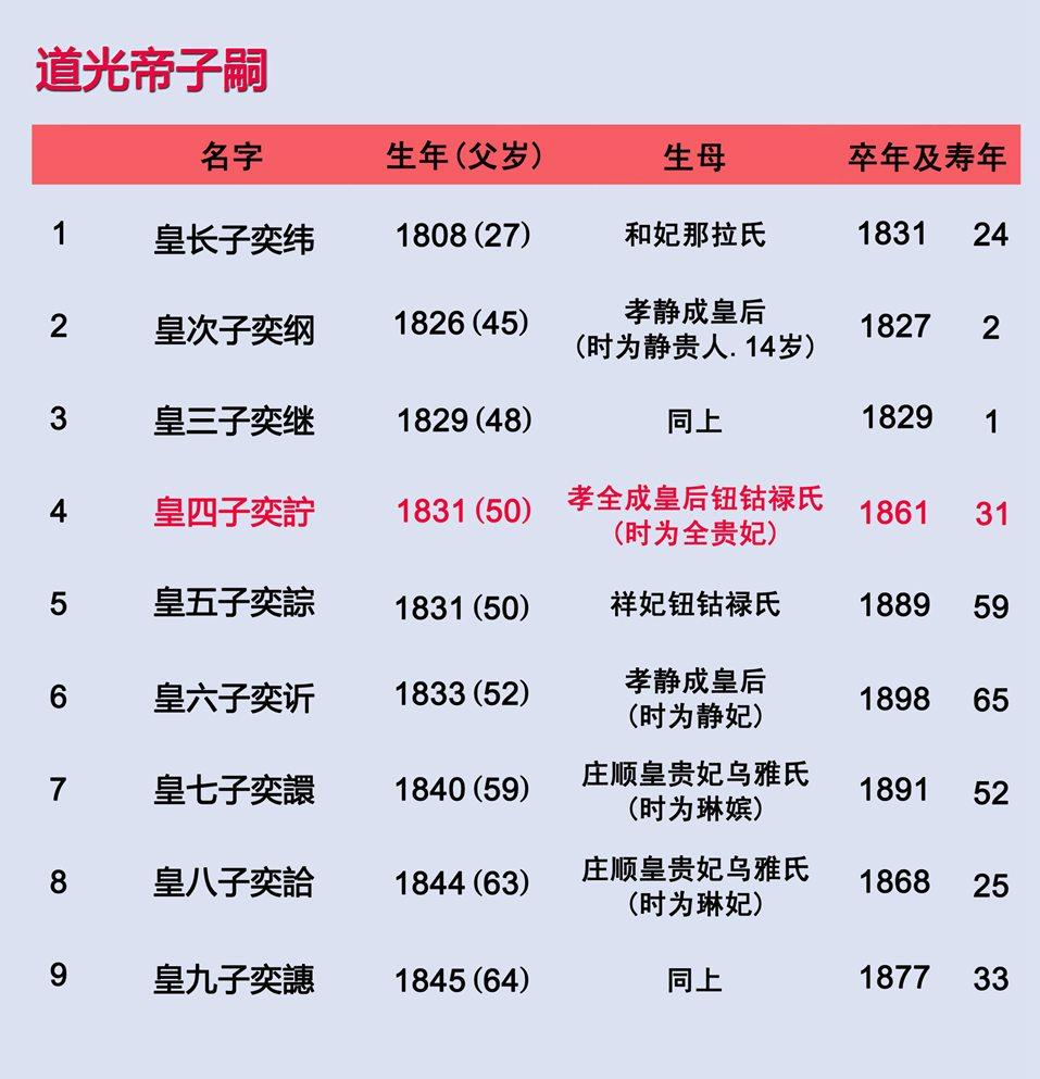 清朝12位皇帝列表关系图
