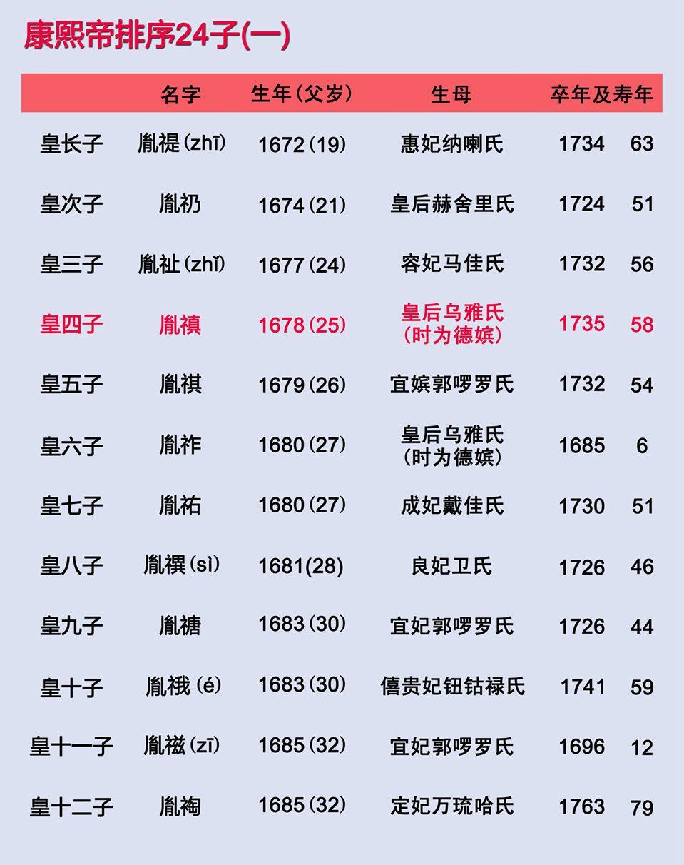 清朝12位皇帝列表关系图