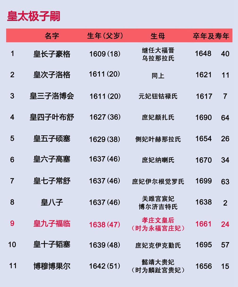 清朝12位皇帝列表关系图