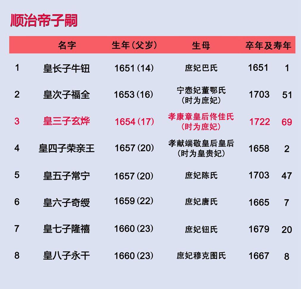清朝12位皇帝列表关系图