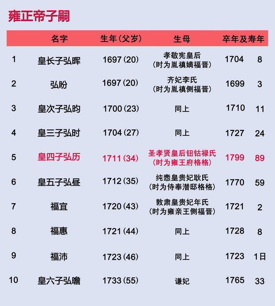 清朝12位皇帝列表关系图