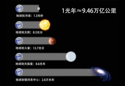 ​光年是什么意思（一光年是多少年）