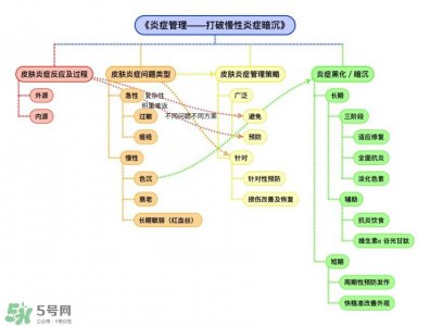​面部皮肤炎症怎么消炎 皮肤炎症管理
