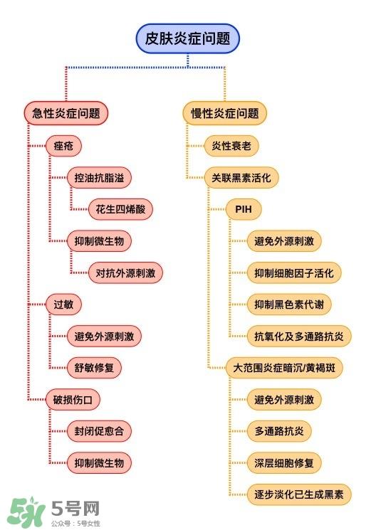 面部皮肤炎症怎么消炎 皮肤炎症管理