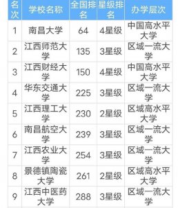 ​江西十大高校排名，前四所大学是江西省顶尖大学！