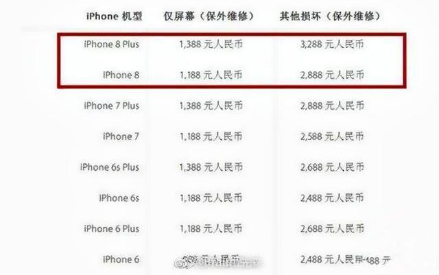 iPhone8Plus玻璃后盖维修费曝光，摔一次一台安卓旗舰没了