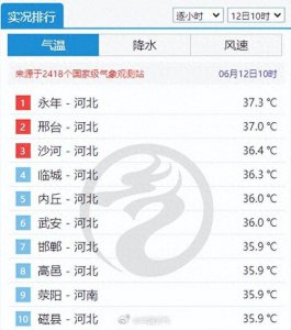 ​冰火两重天！高温炙烤北方局地可达42度，江南华南等地将迎暴雨