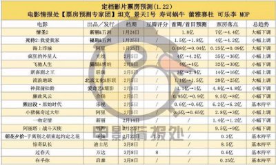 ​票房预测：《情圣2》4.4亿，《死侍2》4.2亿，进口国产撑起春节档
