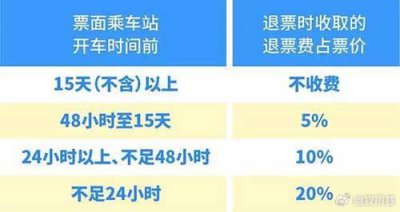 ​高铁票退票手续费怎么算