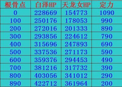 ​天龙八部天龙怎么加点（天龙加点顺序表)
