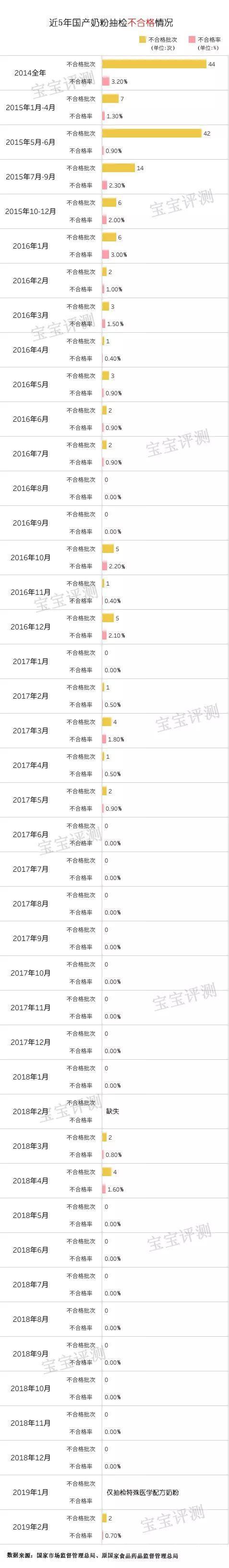奶粉315：这些国产奶粉上黑榜，不要给宝宝买了！