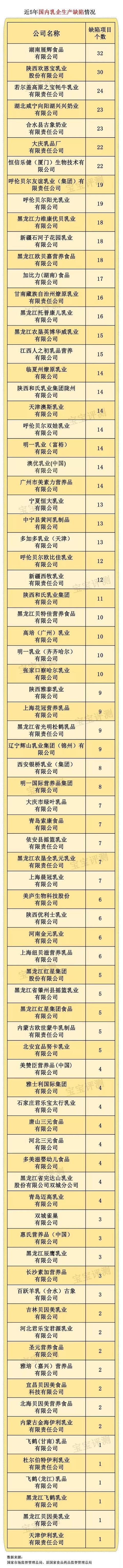 奶粉315：这些国产奶粉上黑榜，不要给宝宝买了！