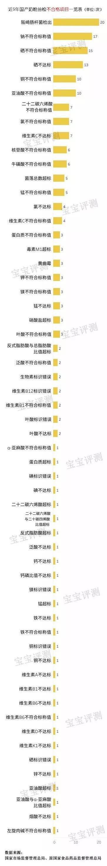奶粉315：这些国产奶粉上黑榜，不要给宝宝买了！