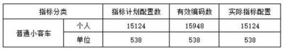 ​本次中签率95%！海南省9月小客车摇号配置结果出炉