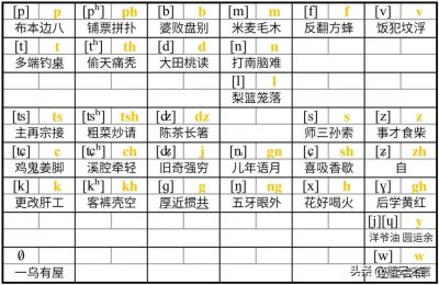 ​学堂式缙云话吴语拼音简介